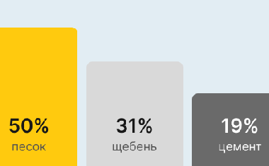 Бетон М400 В30 В Краснодаре
