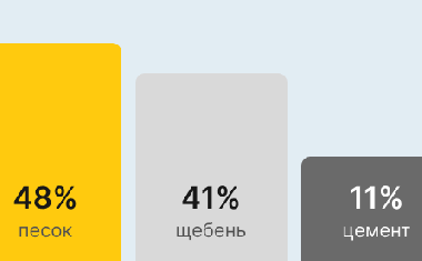 Бетон М150 В10 В Краснодаре