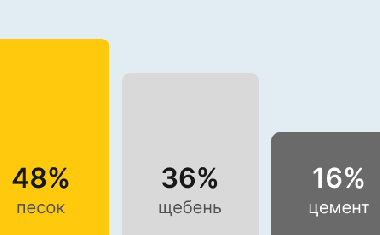 Бетон М300 В22,5 В Краснодаре
